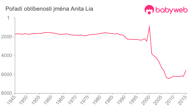 Pořadí oblíbenosti jména Anita Lia