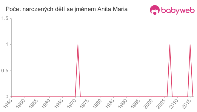 Počet dětí narozených se jménem Anita Maria