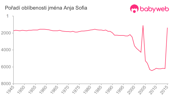 Pořadí oblíbenosti jména Anja Sofia