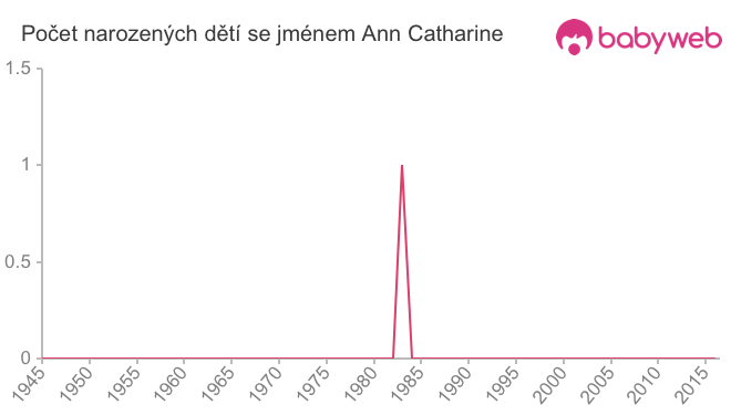 Počet dětí narozených se jménem Ann Catharine