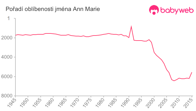 Pořadí oblíbenosti jména Ann Marie