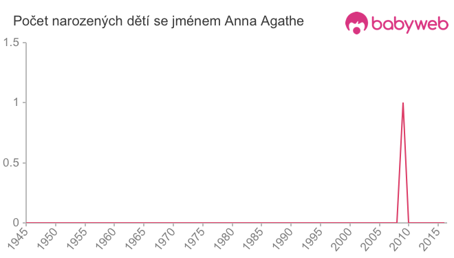 Počet dětí narozených se jménem Anna Agathe