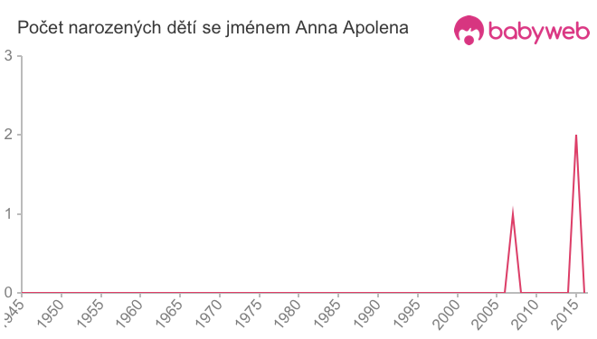Počet dětí narozených se jménem Anna Apolena