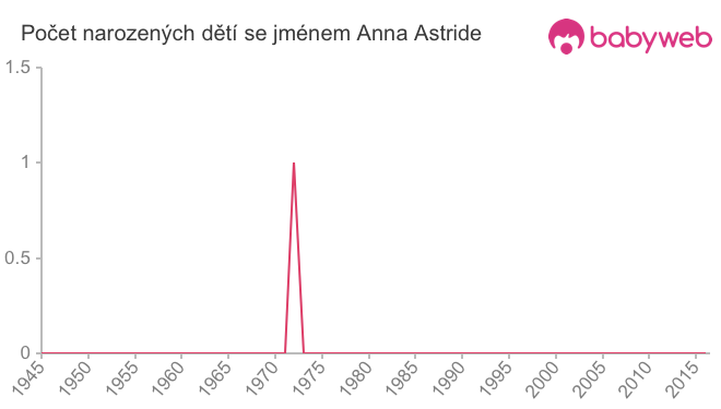 Počet dětí narozených se jménem Anna Astride