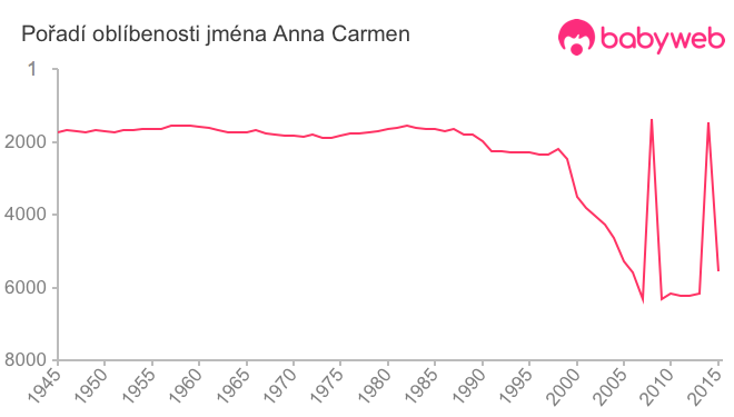 Pořadí oblíbenosti jména Anna Carmen