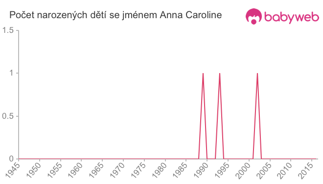 Počet dětí narozených se jménem Anna Caroline