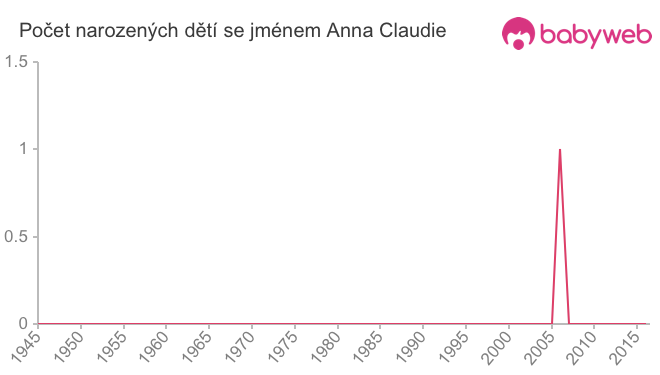 Počet dětí narozených se jménem Anna Claudie