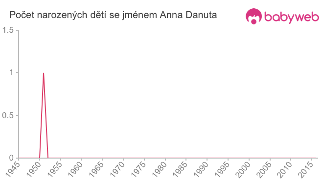 Počet dětí narozených se jménem Anna Danuta