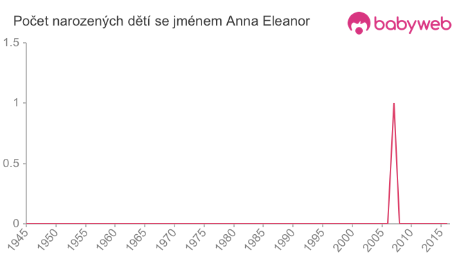 Počet dětí narozených se jménem Anna Eleanor