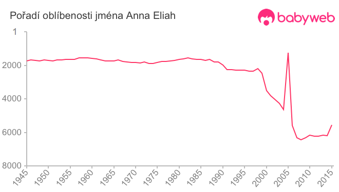 Pořadí oblíbenosti jména Anna Eliah
