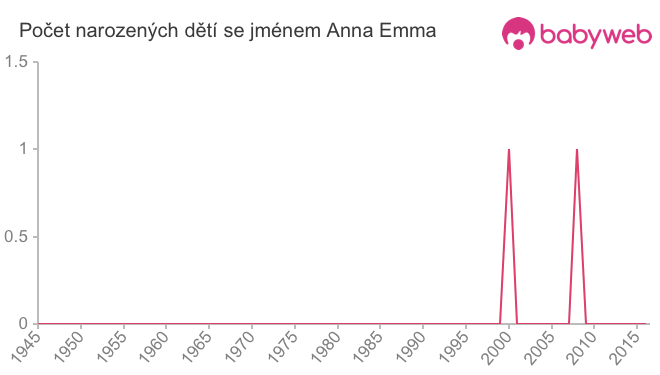 Počet dětí narozených se jménem Anna Emma