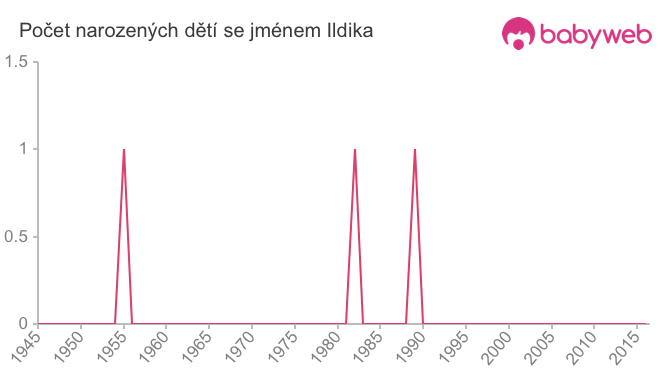 Počet dětí narozených se jménem Ildika