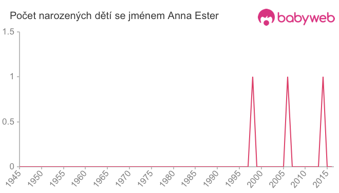 Počet dětí narozených se jménem Anna Ester