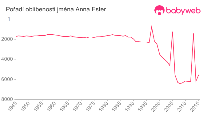 Pořadí oblíbenosti jména Anna Ester