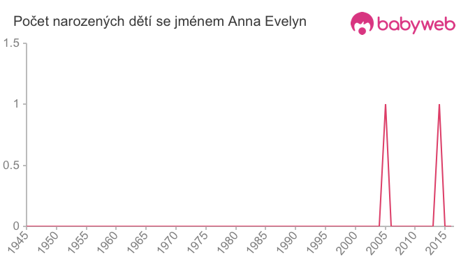 Počet dětí narozených se jménem Anna Evelyn