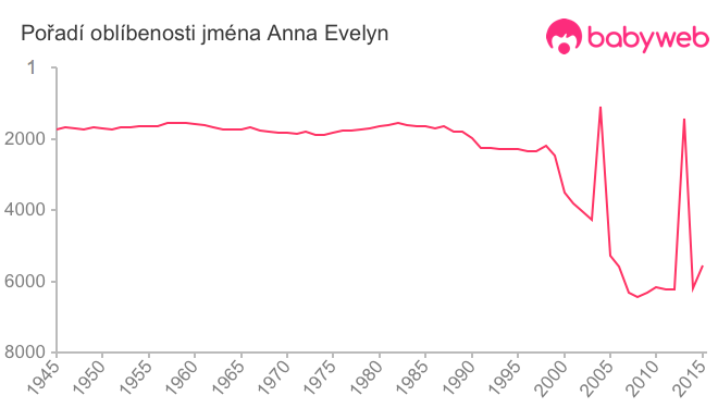 Pořadí oblíbenosti jména Anna Evelyn