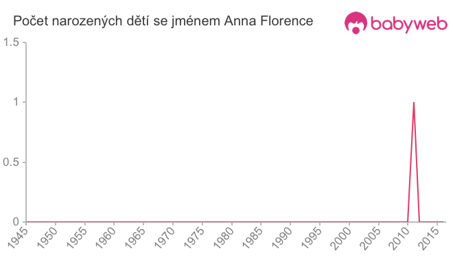 Počet dětí narozených se jménem Anna Florence
