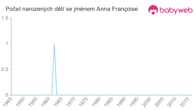 Počet dětí narozených se jménem Anna Françoise
