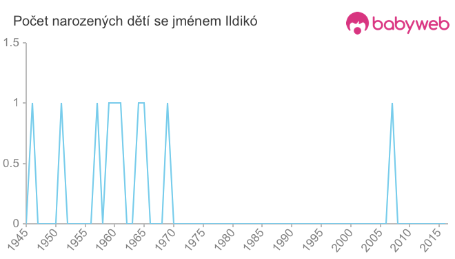 Počet dětí narozených se jménem Ildikó
