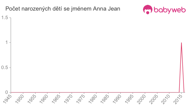 Počet dětí narozených se jménem Anna Jean