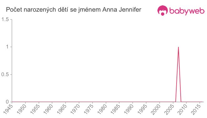 Počet dětí narozených se jménem Anna Jennifer