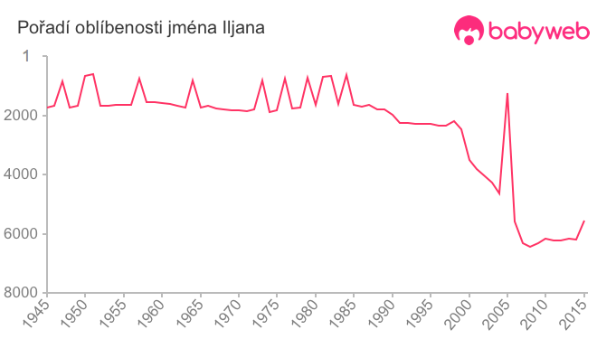 Pořadí oblíbenosti jména Iljana