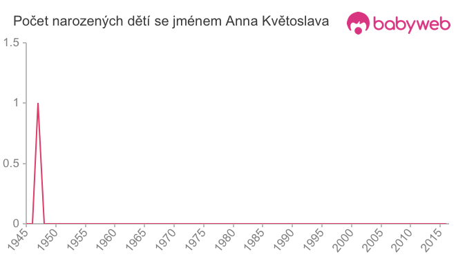 Počet dětí narozených se jménem Anna Květoslava