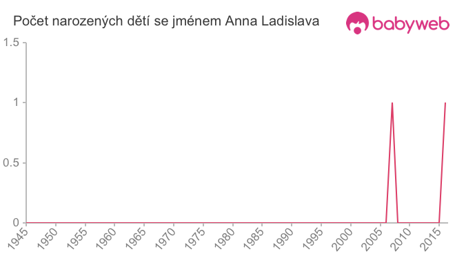 Počet dětí narozených se jménem Anna Ladislava