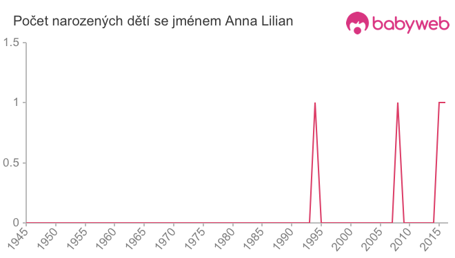 Počet dětí narozených se jménem Anna Lilian