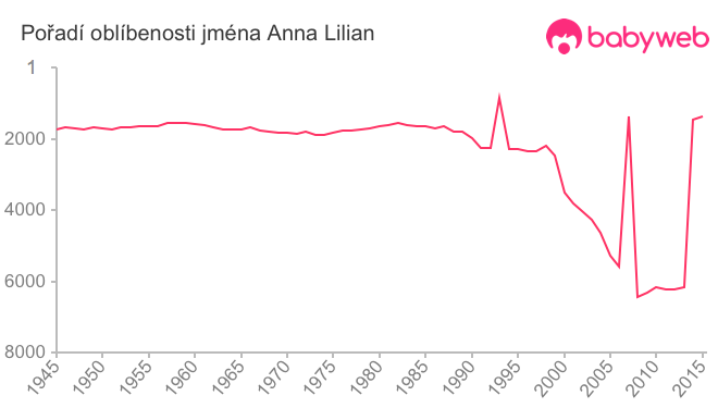 Pořadí oblíbenosti jména Anna Lilian