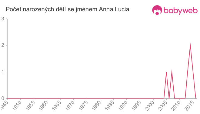 Počet dětí narozených se jménem Anna Lucia