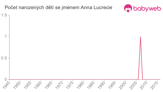 Počet dětí narozených se jménem Anna Lucrecie