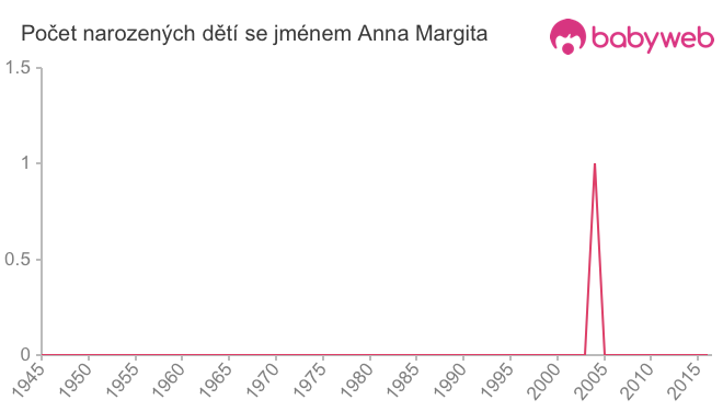Počet dětí narozených se jménem Anna Margita