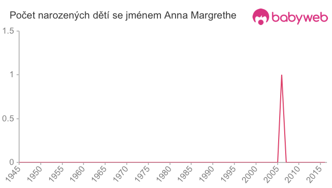 Počet dětí narozených se jménem Anna Margrethe