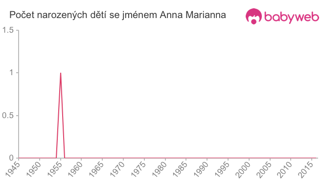 Počet dětí narozených se jménem Anna Marianna
