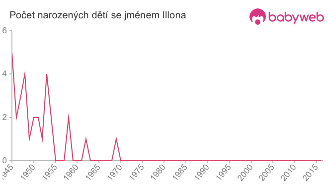 Počet dětí narozených se jménem Illona