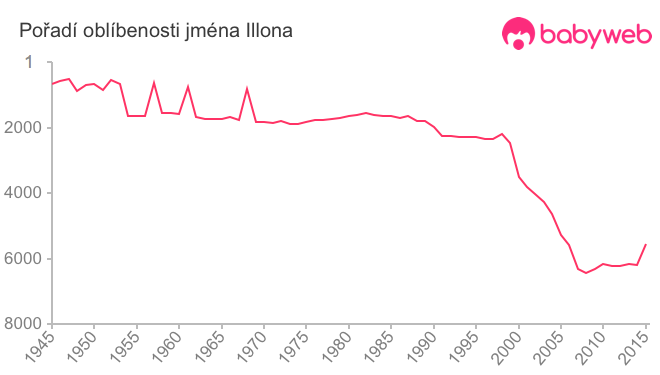 Pořadí oblíbenosti jména Illona