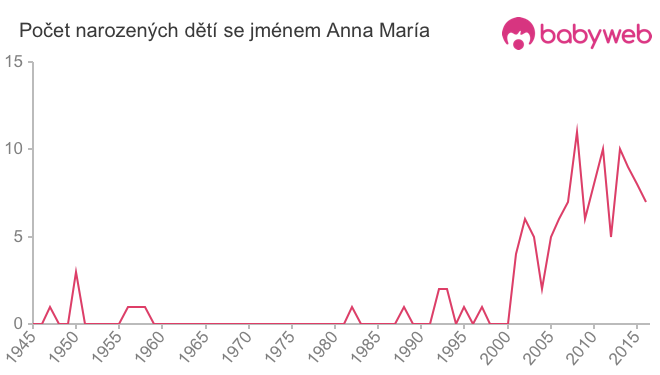 Počet dětí narozených se jménem Anna María