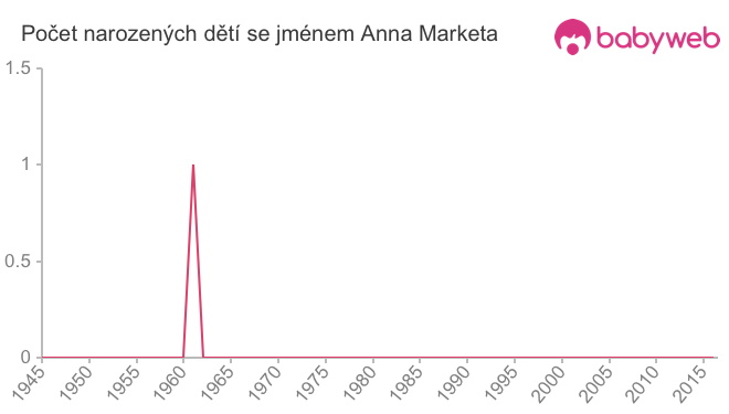 Počet dětí narozených se jménem Anna Marketa