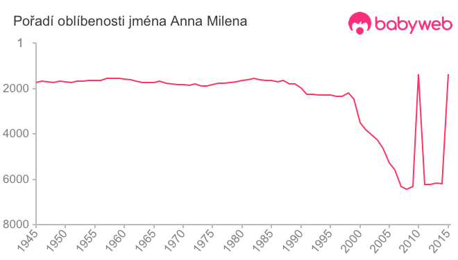 Pořadí oblíbenosti jména Anna Milena