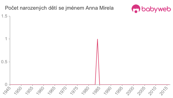 Počet dětí narozených se jménem Anna Mirela