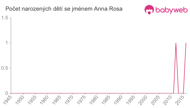 Počet dětí narozených se jménem Anna Rosa