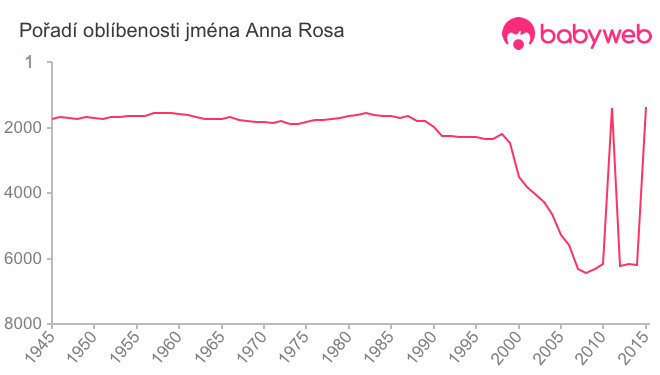 Pořadí oblíbenosti jména Anna Rosa