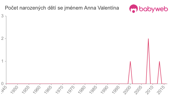 Počet dětí narozených se jménem Anna Valentína