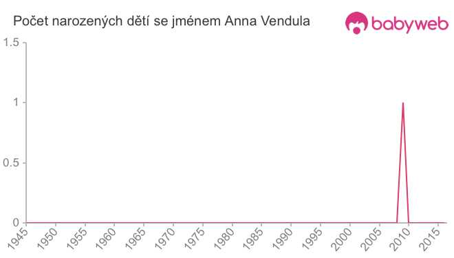 Počet dětí narozených se jménem Anna Vendula