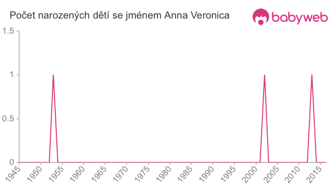 Počet dětí narozených se jménem Anna Veronica