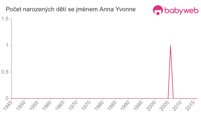 Počet dětí narozených se jménem Anna Yvonne