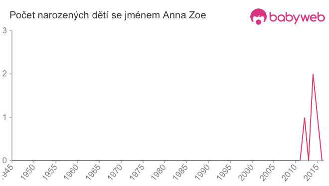 Počet dětí narozených se jménem Anna Zoe