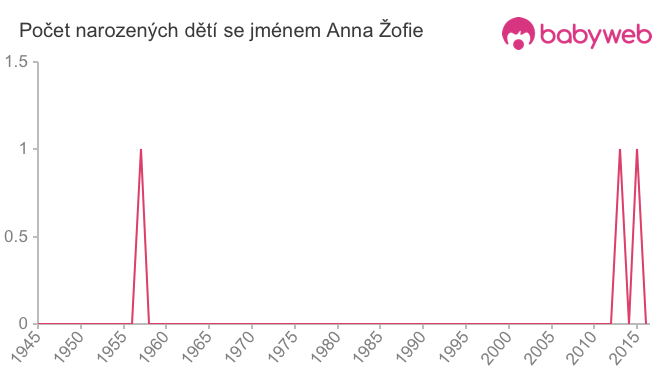 Počet dětí narozených se jménem Anna Žofie