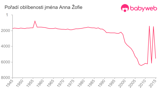 Pořadí oblíbenosti jména Anna Žofie